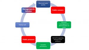Environmental Management Process